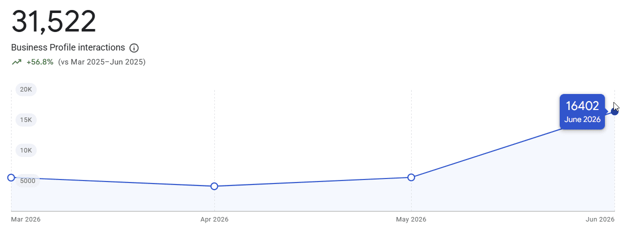 Google Business Profile chart showing 31,522 interactions from March to June 2026, up 56.8 percent on the year before, rising from about 5,000 a month to 16,402 in June