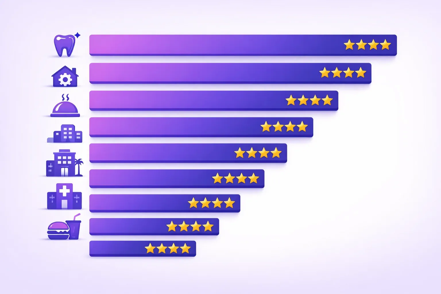 Google Review Ranking Average Google Review Rating by Industry (2026 Benchmarks ...